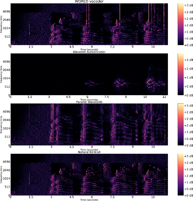 Figure 3 for An Initial study on Birdsong Re-synthesis Using Neural Vocoders
