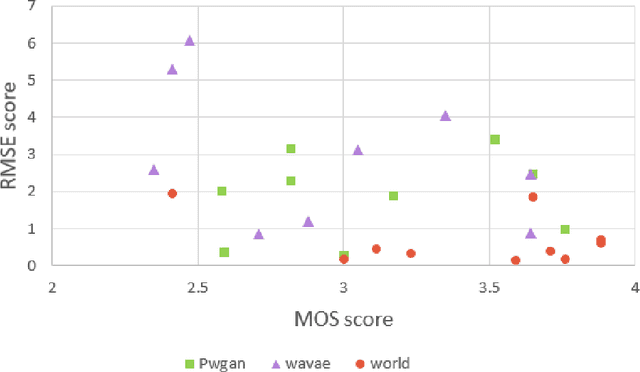 Figure 4 for An Initial study on Birdsong Re-synthesis Using Neural Vocoders