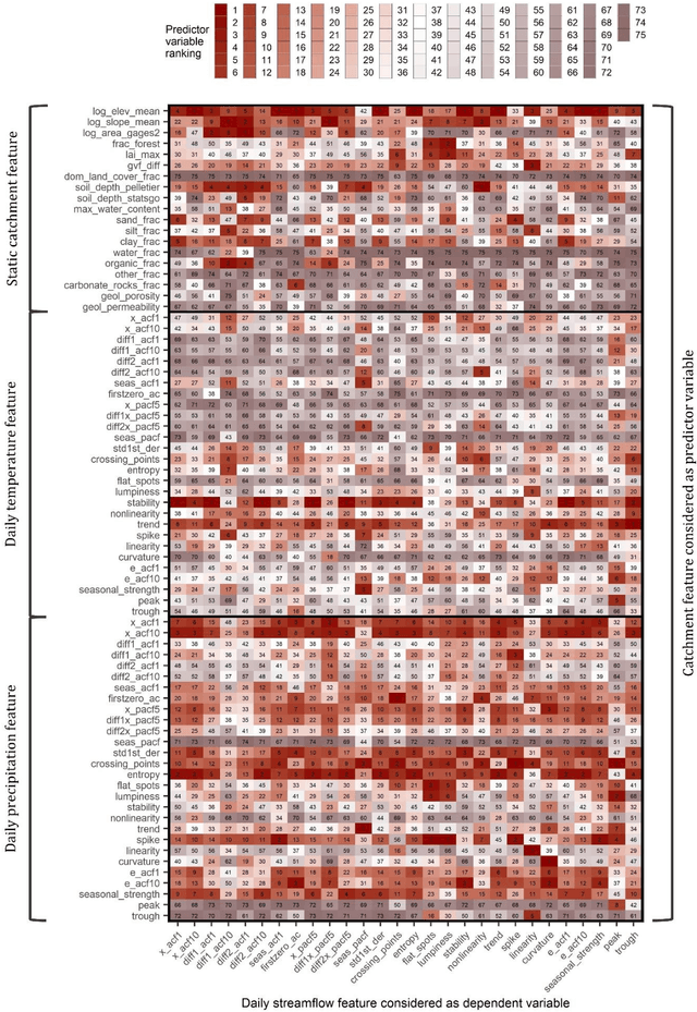 Figure 3 for Time series features for supporting hydrometeorological explorations and predictions in ungauged locations using large datasets