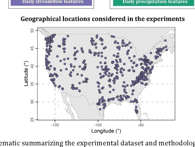 Figure 1 for Time series features for supporting hydrometeorological explorations and predictions in ungauged locations using large datasets