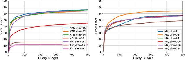 Figure 4 for Black-box Adversarial Attacks with Bayesian Optimization