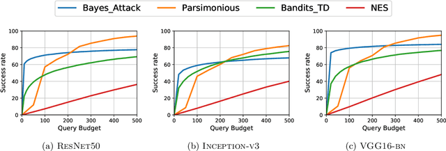 Figure 3 for Black-box Adversarial Attacks with Bayesian Optimization