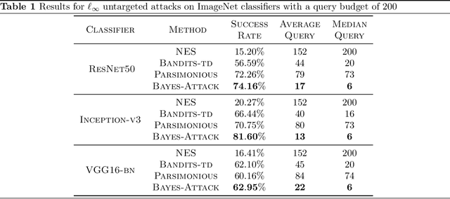 Figure 2 for Black-box Adversarial Attacks with Bayesian Optimization