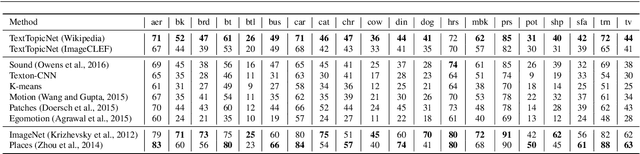 Figure 4 for TextTopicNet - Self-Supervised Learning of Visual Features Through Embedding Images on Semantic Text Spaces