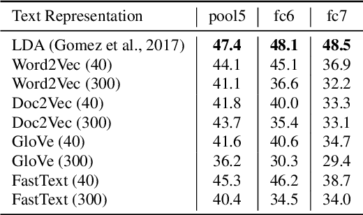 Figure 2 for TextTopicNet - Self-Supervised Learning of Visual Features Through Embedding Images on Semantic Text Spaces