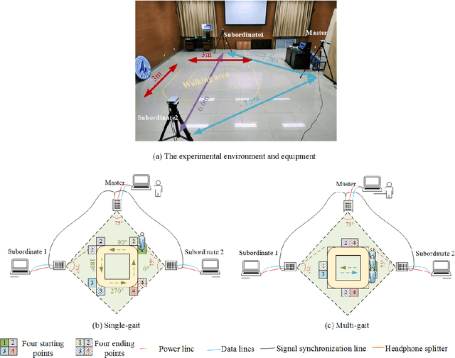 Figure 3 for A Benchmark for Gait Recognition under Occlusion Collected by Multi-Kinect SDAS