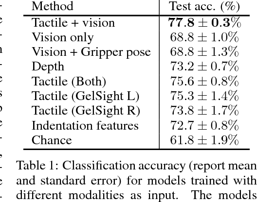 Figure 2 for The Feeling of Success: Does Touch Sensing Help Predict Grasp Outcomes?