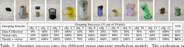 Figure 4 for The Feeling of Success: Does Touch Sensing Help Predict Grasp Outcomes?