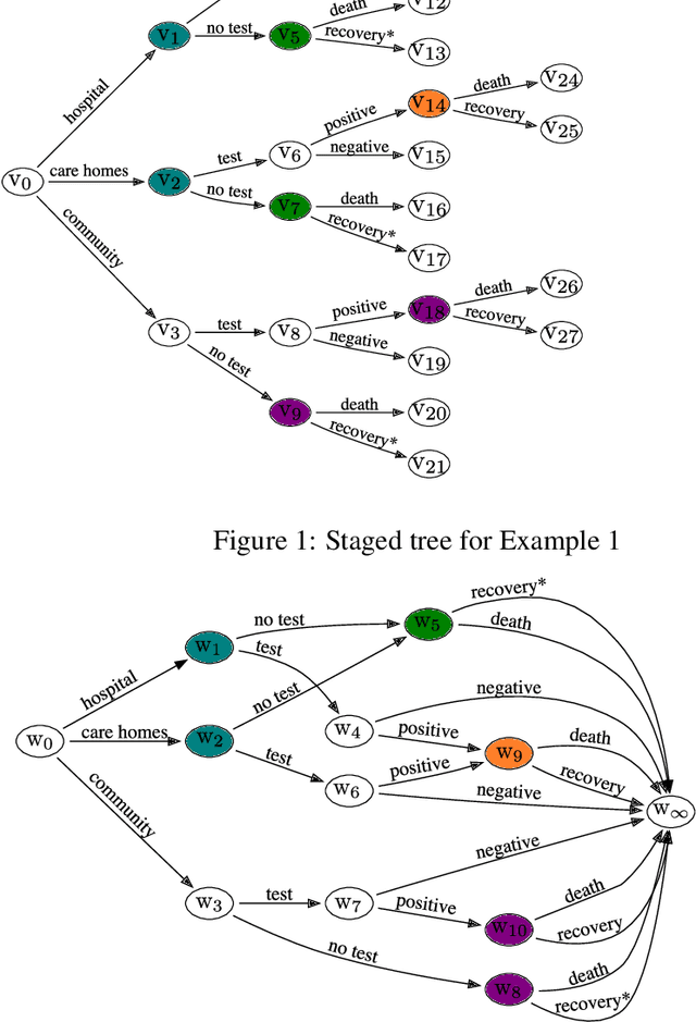 Figure 1 for Constructing a Chain Event Graph from a Staged Tree