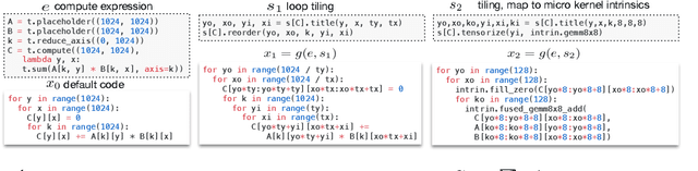 Figure 1 for Learning to Optimize Tensor Programs