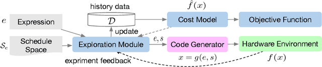 Figure 3 for Learning to Optimize Tensor Programs