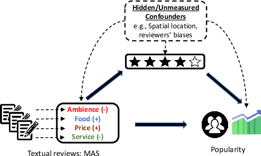 Figure 1 for Effects of Multi-Aspect Online Reviews with Unobserved Confounders: Estimation and Implication