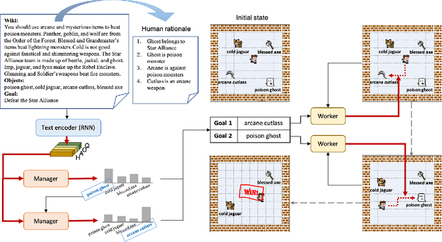 Figure 1 for Feudal Reinforcement Learning by Reading Manuals