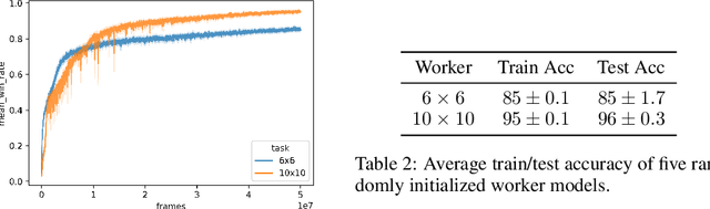 Figure 4 for Feudal Reinforcement Learning by Reading Manuals