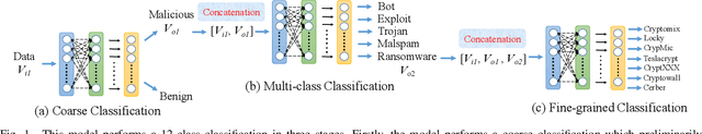 Figure 1 for Deep Learning for Malicious Flow Detection