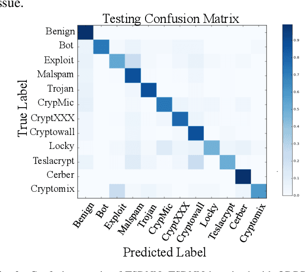 Figure 3 for Deep Learning for Malicious Flow Detection