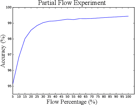 Figure 4 for Deep Learning for Malicious Flow Detection