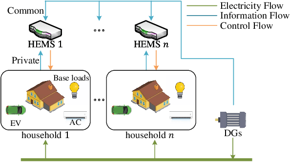 Figure 1 for Cooperative Multi-Agent Actor-Critic for Privacy-Preserving Load Scheduling in a Residential Microgrid