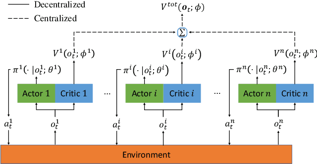 Figure 3 for Cooperative Multi-Agent Actor-Critic for Privacy-Preserving Load Scheduling in a Residential Microgrid