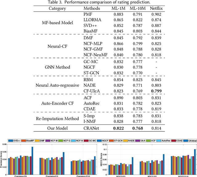 Figure 4 for Collaborative Reflection-Augmented Autoencoder Network for Recommender Systems