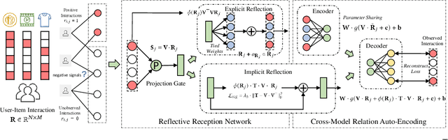 Figure 1 for Collaborative Reflection-Augmented Autoencoder Network for Recommender Systems