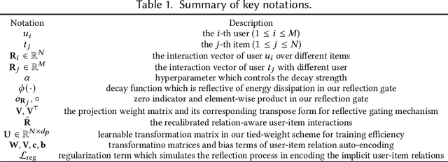 Figure 2 for Collaborative Reflection-Augmented Autoencoder Network for Recommender Systems