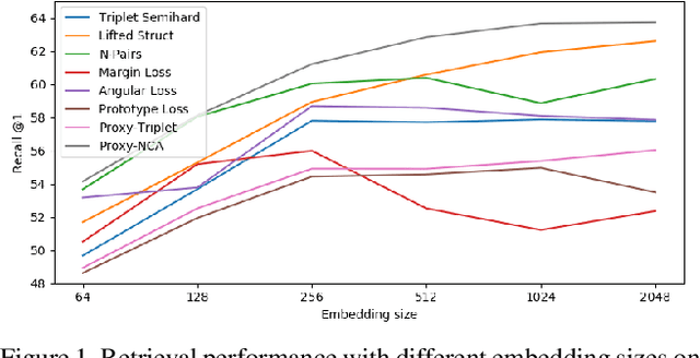 Figure 1 for Unbiased Evaluation of Deep Metric Learning Algorithms