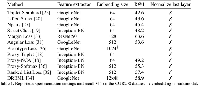 Figure 2 for Unbiased Evaluation of Deep Metric Learning Algorithms