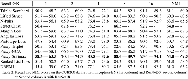 Figure 4 for Unbiased Evaluation of Deep Metric Learning Algorithms