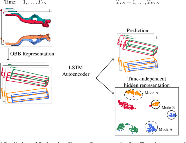 Figure 3 for Analysis and Prediction of Deforming 3D Shapes using Oriented Bounding Boxes and LSTM Autoencoders