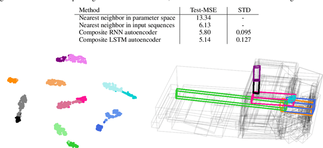 Figure 4 for Analysis and Prediction of Deforming 3D Shapes using Oriented Bounding Boxes and LSTM Autoencoders