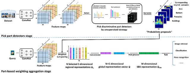 Figure 2 for Unsupervised Semantic-based Aggregation of Deep Convolutional Features
