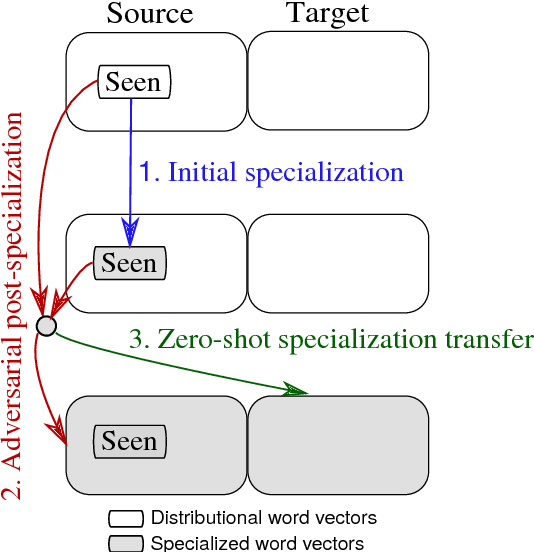 Figure 1 for Adversarial Propagation and Zero-Shot Cross-Lingual Transfer of Word Vector Specialization
