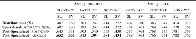 Figure 2 for Adversarial Propagation and Zero-Shot Cross-Lingual Transfer of Word Vector Specialization