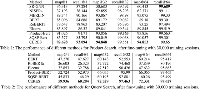 Figure 2 for CERES: Pretraining of Graph-Conditioned Transformer for Semi-Structured Session Data