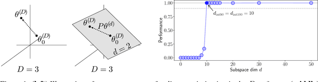 Figure 1 for Measuring the Intrinsic Dimension of Objective Landscapes
