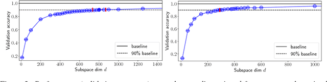 Figure 3 for Measuring the Intrinsic Dimension of Objective Landscapes