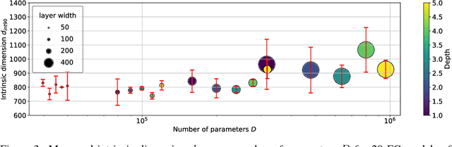 Figure 4 for Measuring the Intrinsic Dimension of Objective Landscapes