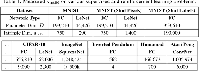 Figure 2 for Measuring the Intrinsic Dimension of Objective Landscapes