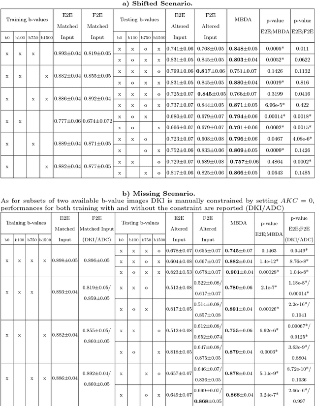 Figure 2 for Domain Adaptation for Deviating Acquisition Protocols in CNN-based Lesion Classification on Diffusion-Weighted MR Images