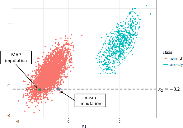 Figure 1 for Anomaly Detection in the Presence of Missing Values