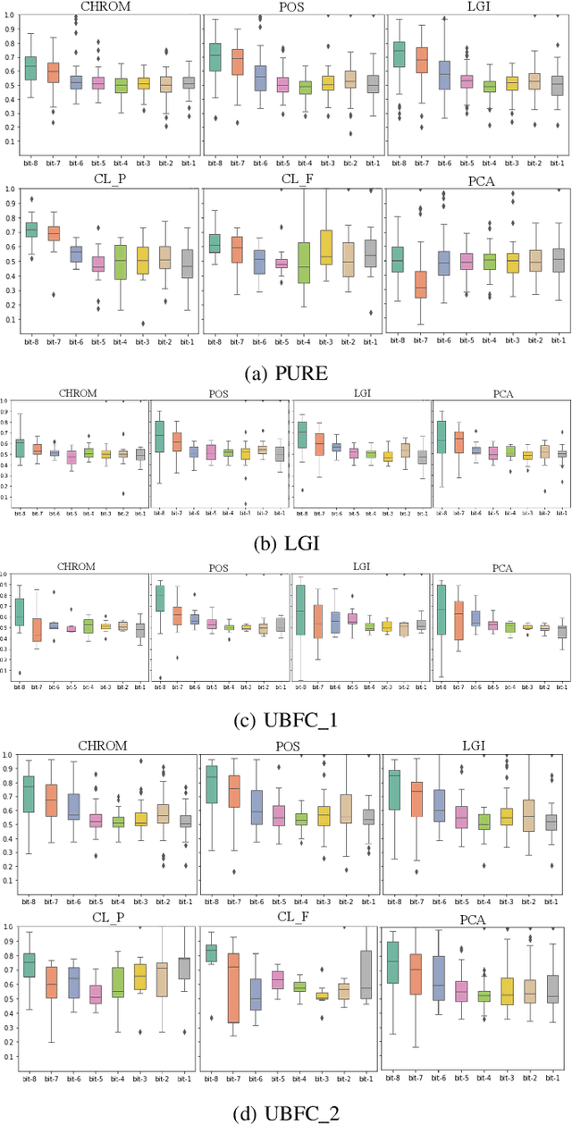 Figure 4 for Hiding Your Signals: A Security Analysis of PPG-based Biometric Authentication