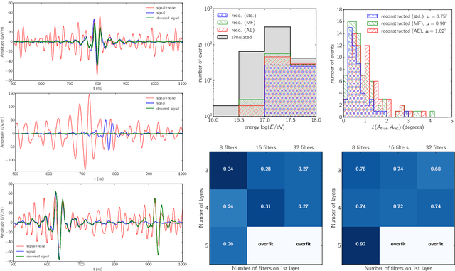 Figure 1 for Signal recognition and background suppression by matched filters and neural networks for Tunka-Rex