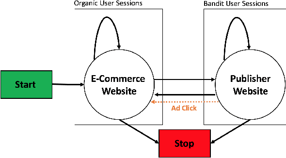 Figure 1 for RecoGym: A Reinforcement Learning Environment for the problem of Product Recommendation in Online Advertising