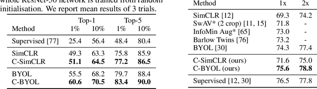 Figure 4 for Compressive Visual Representations