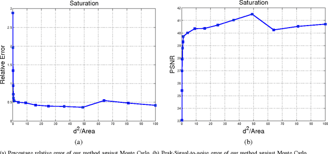 Figure 4 for A Closed-Form Model for Image-Based Distant Lighting