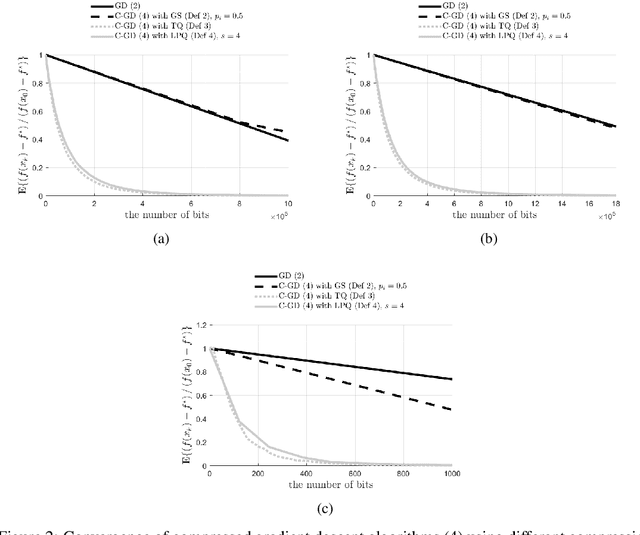 Figure 4 for Distributed learning with compressed gradients