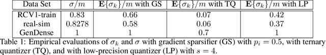 Figure 1 for Distributed learning with compressed gradients