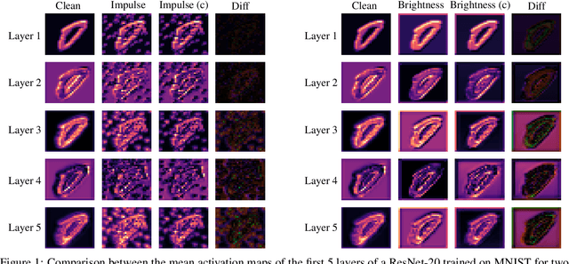 Figure 1 for Distribution Mismatch Correction for Improved Robustness in Deep Neural Networks