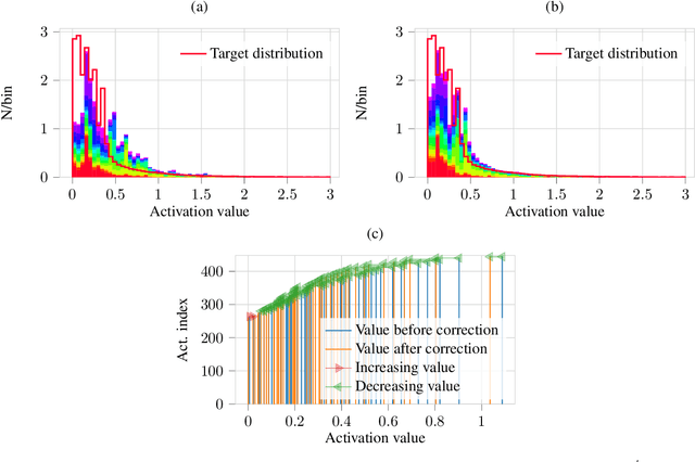 Figure 3 for Distribution Mismatch Correction for Improved Robustness in Deep Neural Networks